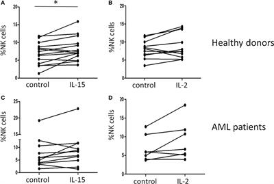 In Vitro Culture with Interleukin-15 Leads to Expression of Activating Receptors and Recovery of Natural Killer Cell Function in Acute Myeloid Leukemia Patients